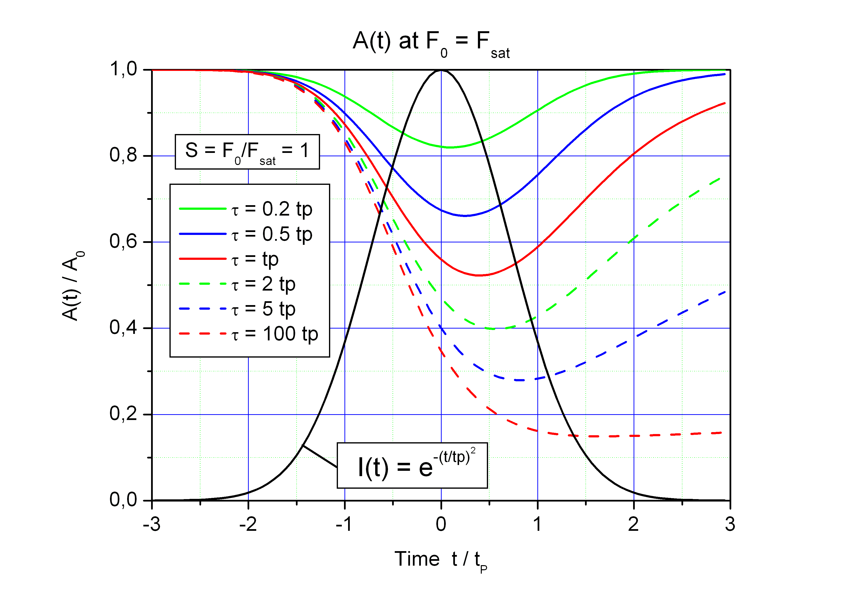 Graph A(t) for F<sub>0</sub> = F<sub>sat</sub>