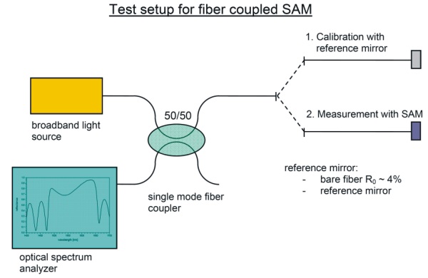 Test setup for fiber coupled SAM