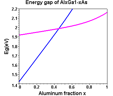 Graph Eg(x)