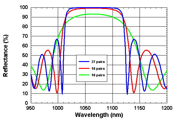 Spectral reflectance of Bragg mirrors