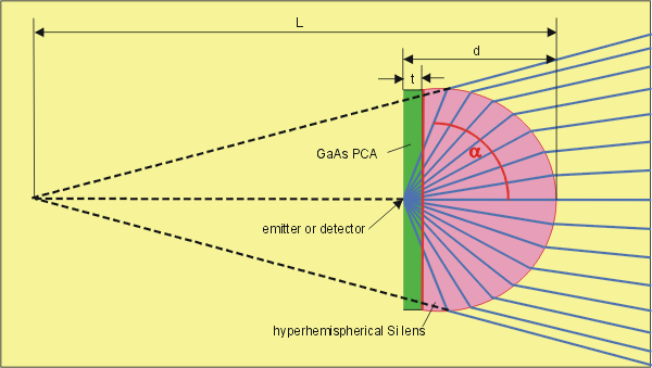 Hyperhemispherical lens