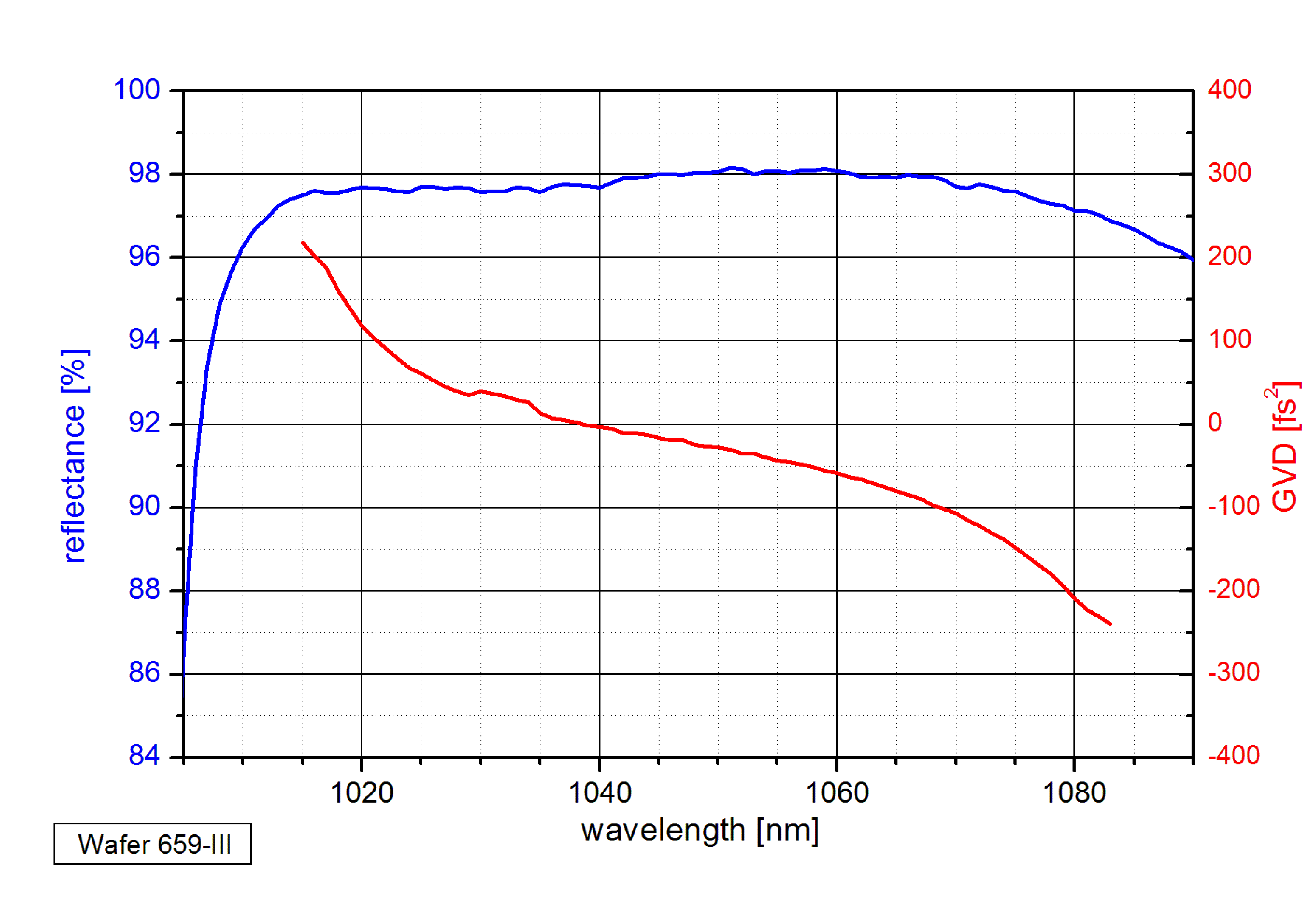 Dispersion of an anti-resonant SAM