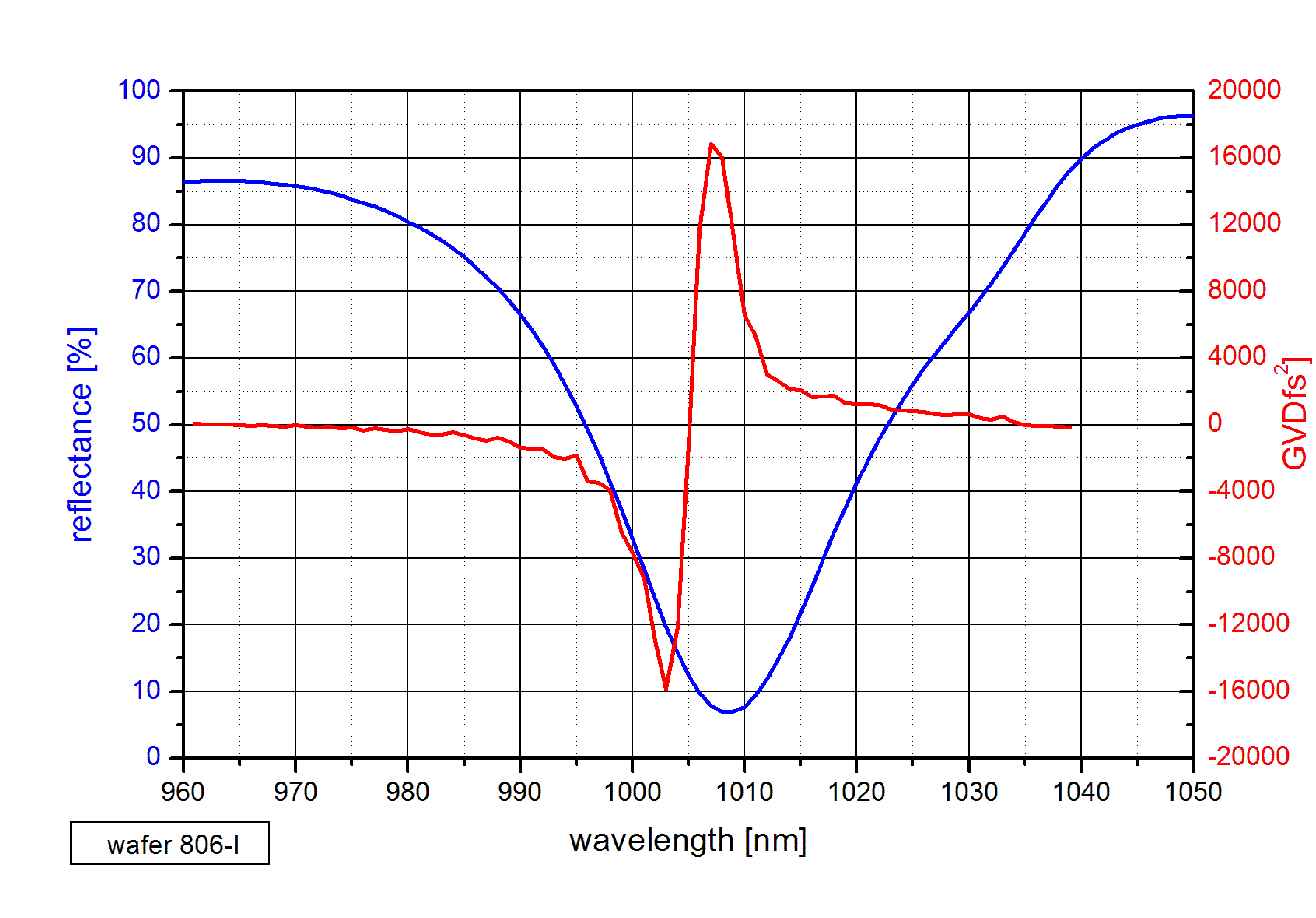 Dispersion of a resonant SAM