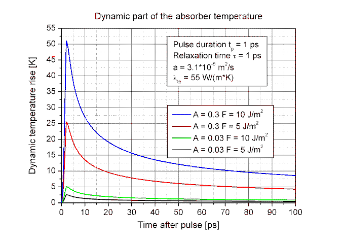 graph dynamic temperature rise