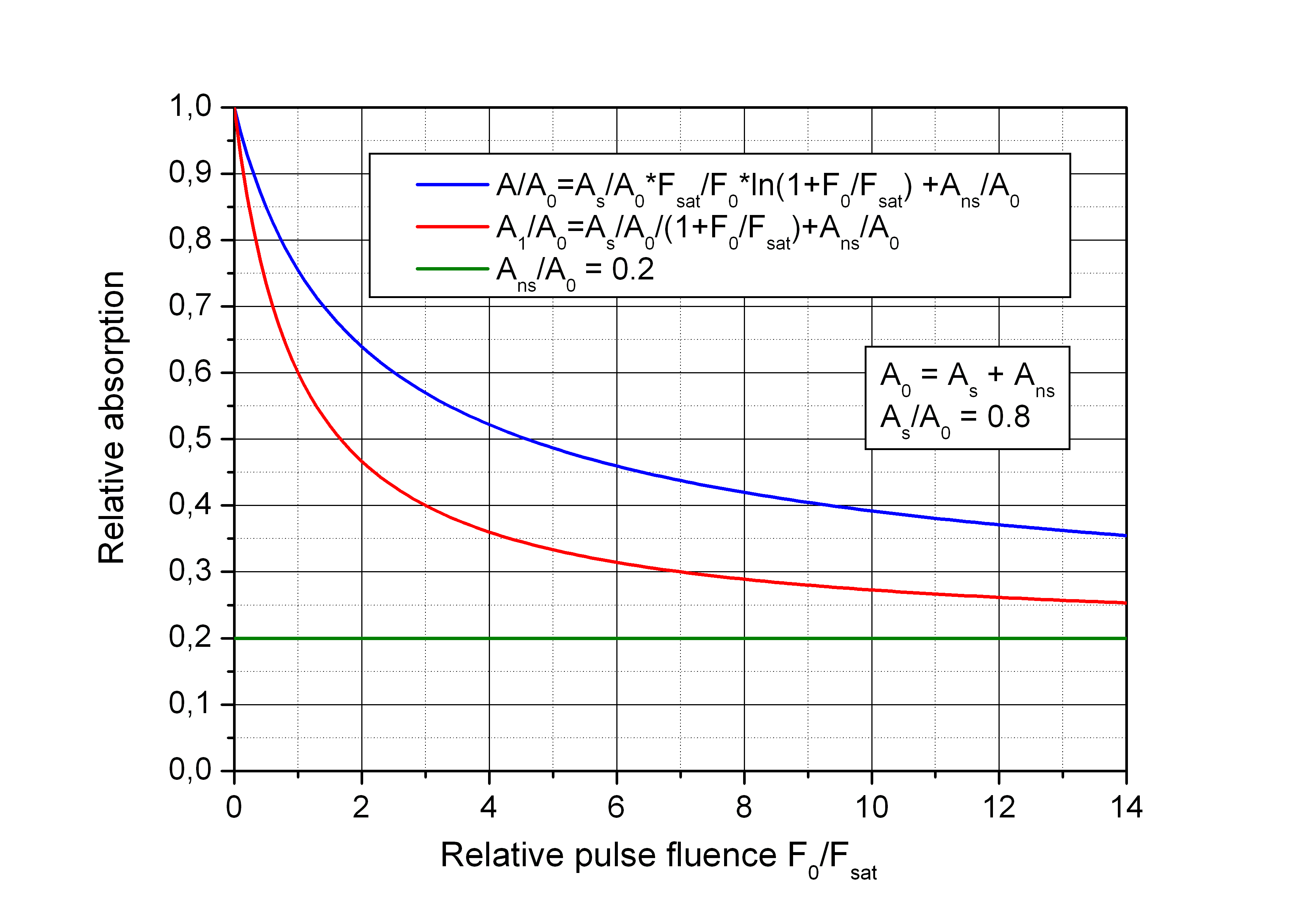 Figure relative absorption