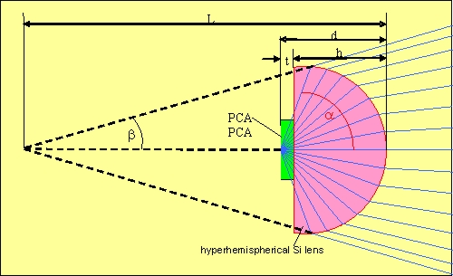 PCA with hyperhemispherical Si lena